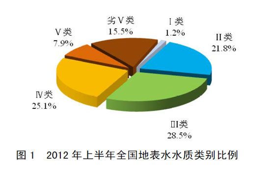 2012年上半年全國地表水水質類別比例