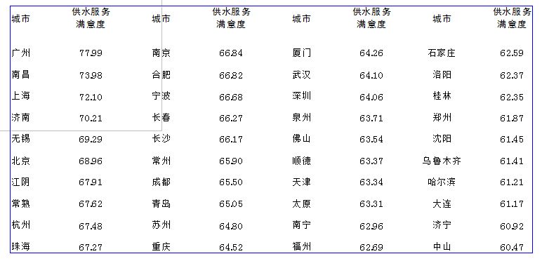 /></p><p>         在日前由中國水網主辦的2012年度(第六屆)水業高級技術論壇——供水技術深度論壇上，《中國40個城市供水服務滿意度指數調查研究報告》(以下簡稱《報告》)正式發布。</p><p><br/>　　中國水網在全國范圍內篩選出供水服務水平業內評價較高的40個城市，面向城市公眾開展供水服務滿意度調查活動，調查收到逾萬份調查問卷。此次《報告》借鑒國內外顧客滿意度理論研究成果和測評方法，結合調查結果和中國供水行業的實際發展情況編制而成。</p><p><br/><strong>　　行業該做哪些改進？<br/>　　供水服務行業較明顯的優勢為供水穩定性，需要改進的首要指標為供水水質</strong></p><p><br/>　　中國水網副總經理殷曉芳分析說，低質低價已經成為行業痼疾；原水壓力和飲用水新標準執行壓力大，使服務成本壓力迅速升高；社會溝通的不充分和企業經營的相對封閉，使公眾的誤解加劇；服務績效管理工具的缺失和服務體制的落后，導致行業品牌整體失落。</p><p><br/>　　據了解，調查報告中的供水滿意度評價指標體系以供水用戶滿意度指數為核心。通過對評測指標的分析，殷曉芳對供水行業的優勢和弱項進行闡述:供水服務行業較為明顯的優勢領域為供水穩定性。根據調查結果及分析，用戶認為供水穩定性的重要程度較高，且對水壓穩定性、供水連續性、計劃停水和管道搶修及時性方面的滿意度評價較高。80％被調查者對供水穩定性滿意，供水企業應繼續保持這一優勢。</p><p><br/>　　供水服務行業具有競爭優勢的是供水水價。此次調查結果表明，被調查者普遍認為水價這一評測指標較為重要，并且認為目前的收費價格和階梯水價的收費方式均較為合理。在調查中，多數被調查者表示，在供水企業能夠提供優質服務的前提下，不會排斥上調水價和實施階梯收費。</p><p><br/>　　“雖然2011年年底以來，全國范圍內多個城市上調了水價或實施階梯水價，引起公眾廣泛關注及爭議，但隨著對供水行業理性認識的提升，公眾對水資源是商品的意識越來越強，對供水服務成本也開始有所了解，因此漲價、改變收費方式并沒有對供水水價的滿意度造成太大影響。”殷曉芳說。</p><p><br/>　　供水服務行業需要改進的首要指標是供水水質。此次調查結果顯示，在供水服務用戶滿意度評價體系的7個二級評測指標中，水質是影響用戶滿意度的較重要因素，同時也是拉低用戶滿意度的首要因素。據了解，此次調查采用的象限法分析，表明供水水質是其中位于重點改進區的二級指標，由此可見，提高供水行業服務水平的首要有效途徑就是提高供水水質。</p><p><br/>　　殷曉芳表示，提高供水水質要求是環球趨勢，也是經濟發展后人民生活水平提高的必然結果。如何合理控制成本、整合資源、提高效率，成為供水企業面臨的挑戰，但另一方面，水質標準的提高有利于供水市場良性發展，供水企業的升級改造以及對新建項目要求的提高也將為供水市場注入增長動力。</p><p><br/>　　供水服務行業的弱項為客戶溝通、企業整體形象。根據調查結果，供水企業與用戶的溝通行為在總體上被認為是有欠缺的，尤其是在公眾宣傳和反饋渠道的充足性方面。很多被調查者都反映供水企業不夠公開和透明，這與客戶溝通不足也有很大關系，這些都對供水企業的形象有所損害。</p><p><br/>　　殷曉芳指出，供水企業應經常性地組織宣傳用水常識、企業社會活動，提高企業新增積極措施的知名度，提升反饋渠道使用率，進一步推廣咨詢熱線和客服中心，提高企業透明度，改善企業形象，從而提高供水服務用戶滿意度。</p><p><br/><strong>　　哪些城市滿意度較高？<br/>　　40城市供水服務滿意度指數廣州、南昌、上海位列前三</strong></p><p><br/>　　據介紹，按照指標評價體系和滿意度指數的合成方法，分別計算得到全國40個城市的供水總體服務滿意度指數。計算結果顯示，廣州以77.99分位居首先，南昌、上海分列第二、三位，排在第四到第十位的依次是濟南、無錫、北京、江陰、常熟、杭州、珠海。</p><p><br/>　　據了解，在供水、電力、電信、燃氣四大公共服務行業中，供水服務滿意度指數僅略低于電力行業，排在第二位。</p><p><br/>　　殷曉芳總結，<a href=http://dgyingyuan.com>供水服務</a>的可持續發展是一項長期、系統的工作，建立一套優質優價的服務體系還會面對很多困難，但只要供水企業愿意擔當，愿意在建立優質優價供水服務體系的道路上先行先試，就能不斷提升綜合服務水平，樹立服務標桿，促進行業績效體系的建立。</p><p style=text-align:center;><br/><strong>表1   全國40個城市供水總體服務滿意度指數(加權計算)</strong></p><p style=text-align:center;><strong><img style=BORDER-RIGHT-WIDTH: 0px; BORDER-TOP-WIDTH: 0px; BORDER-BOTTOM-WIDTH: 0px; BORDER-LEFT-WIDTH: 0px alt=